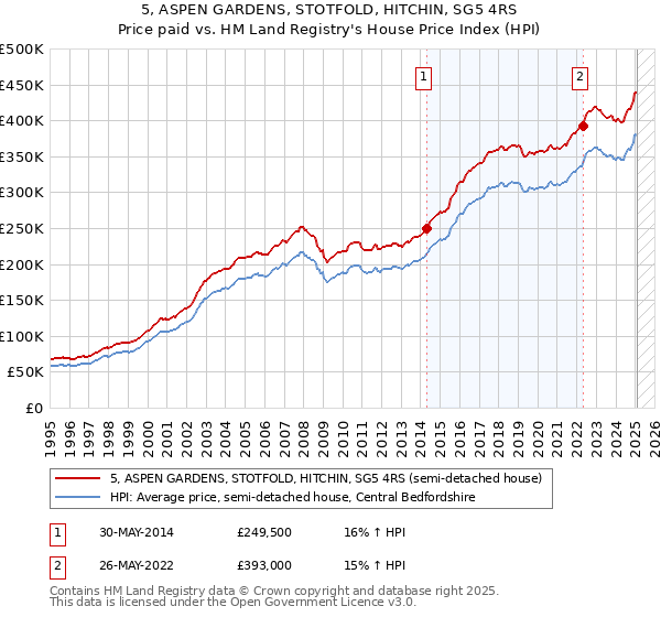 5, ASPEN GARDENS, STOTFOLD, HITCHIN, SG5 4RS: Price paid vs HM Land Registry's House Price Index