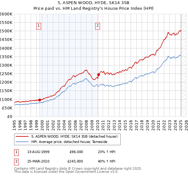5, ASPEN WOOD, HYDE, SK14 3SB: Price paid vs HM Land Registry's House Price Index