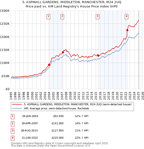 5, ASPINALL GARDENS, MIDDLETON, MANCHESTER, M24 2UQ: Price paid vs HM Land Registry's House Price Index