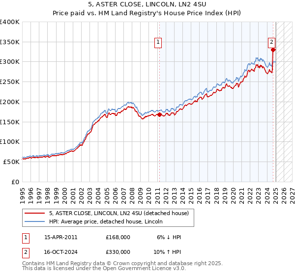 5, ASTER CLOSE, LINCOLN, LN2 4SU: Price paid vs HM Land Registry's House Price Index