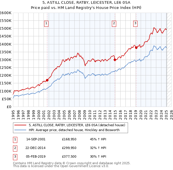 5, ASTILL CLOSE, RATBY, LEICESTER, LE6 0SA: Price paid vs HM Land Registry's House Price Index