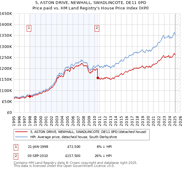 5, ASTON DRIVE, NEWHALL, SWADLINCOTE, DE11 0PD: Price paid vs HM Land Registry's House Price Index