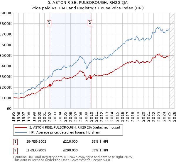 5, ASTON RISE, PULBOROUGH, RH20 2JA: Price paid vs HM Land Registry's House Price Index