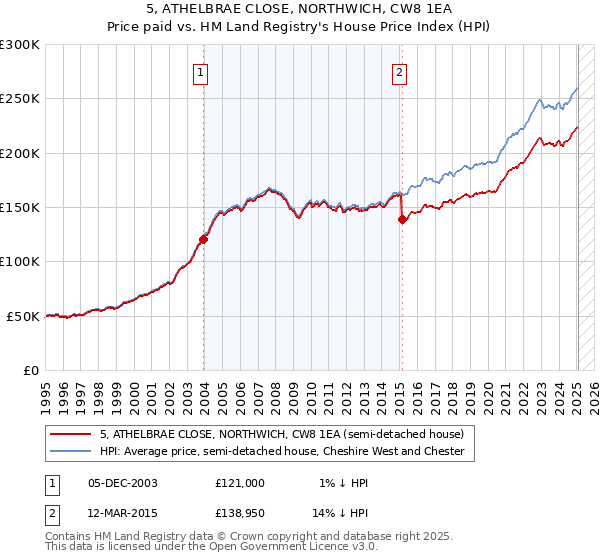 5, ATHELBRAE CLOSE, NORTHWICH, CW8 1EA: Price paid vs HM Land Registry's House Price Index