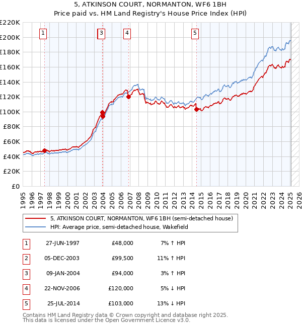 5, ATKINSON COURT, NORMANTON, WF6 1BH: Price paid vs HM Land Registry's House Price Index