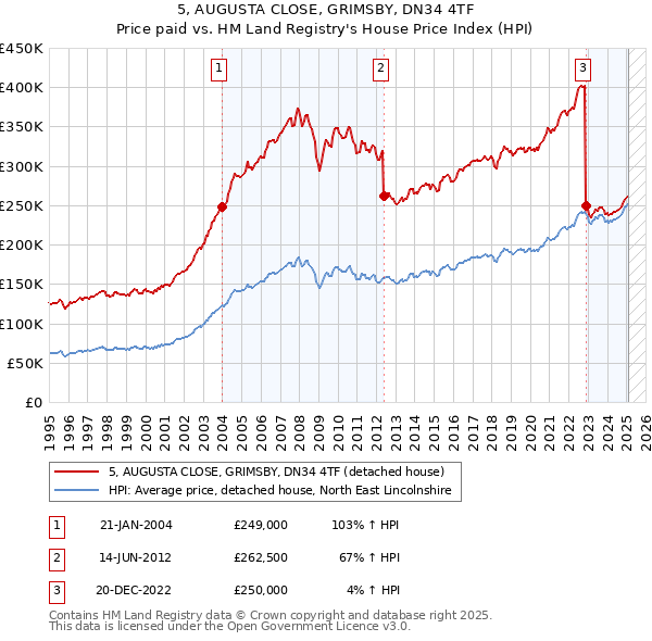 5, AUGUSTA CLOSE, GRIMSBY, DN34 4TF: Price paid vs HM Land Registry's House Price Index