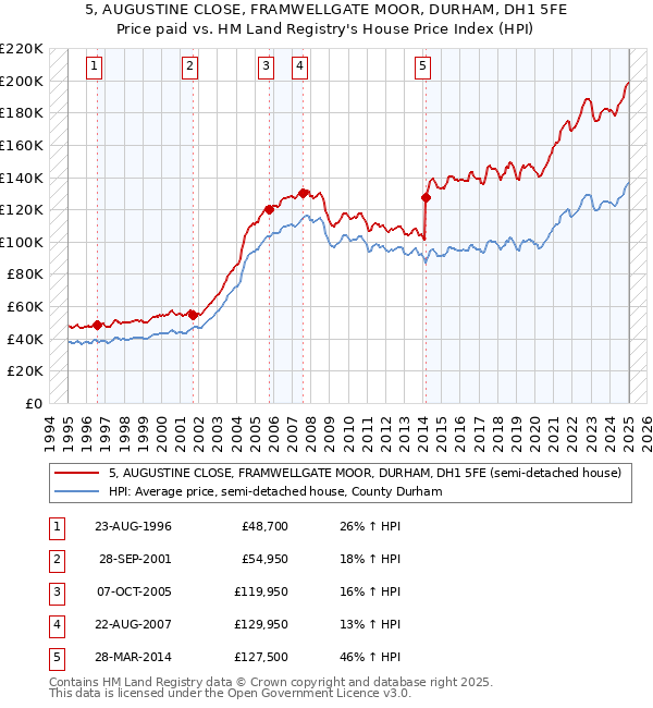 5, AUGUSTINE CLOSE, FRAMWELLGATE MOOR, DURHAM, DH1 5FE: Price paid vs HM Land Registry's House Price Index
