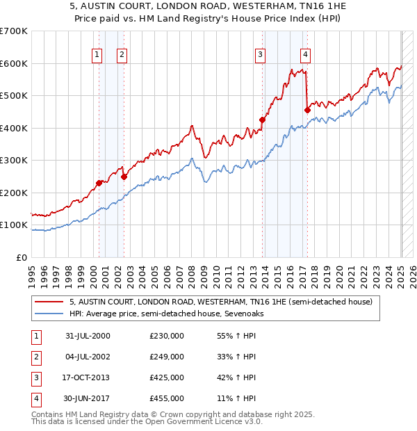5, AUSTIN COURT, LONDON ROAD, WESTERHAM, TN16 1HE: Price paid vs HM Land Registry's House Price Index