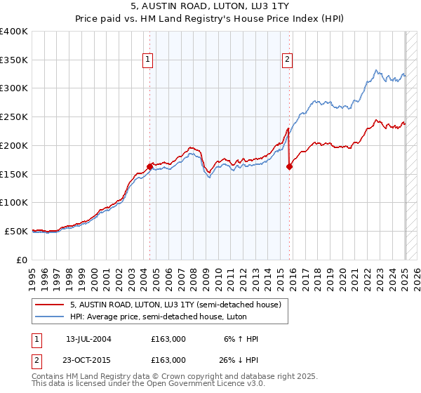 5, AUSTIN ROAD, LUTON, LU3 1TY: Price paid vs HM Land Registry's House Price Index