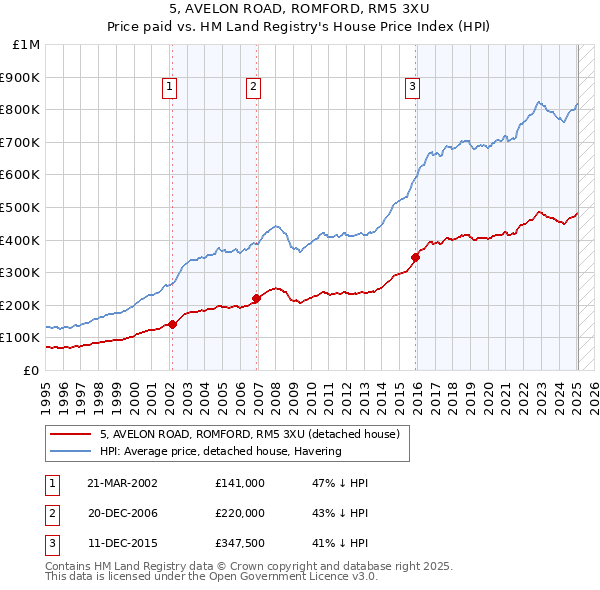 5, AVELON ROAD, ROMFORD, RM5 3XU: Price paid vs HM Land Registry's House Price Index