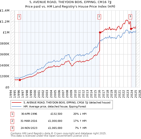 5, AVENUE ROAD, THEYDON BOIS, EPPING, CM16 7JJ: Price paid vs HM Land Registry's House Price Index
