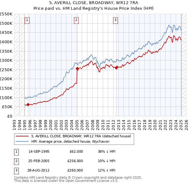 5, AVERILL CLOSE, BROADWAY, WR12 7RA: Price paid vs HM Land Registry's House Price Index