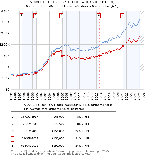 5, AVOCET GROVE, GATEFORD, WORKSOP, S81 8UQ: Price paid vs HM Land Registry's House Price Index