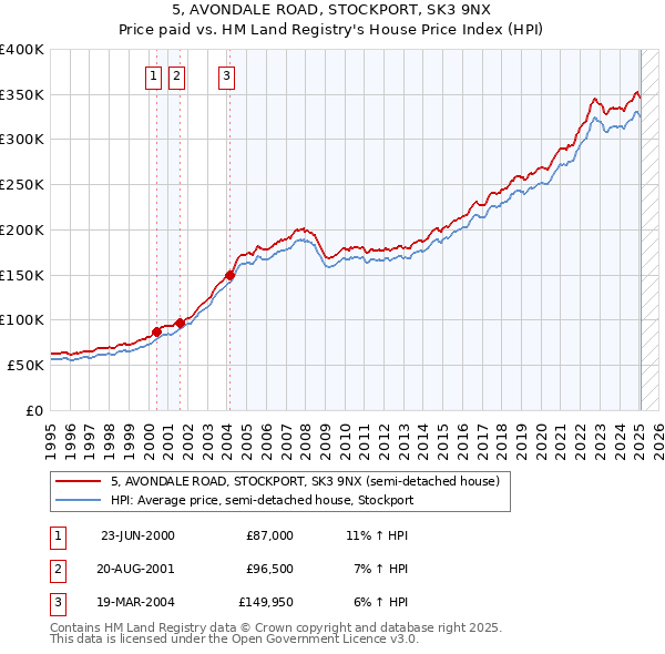 5, AVONDALE ROAD, STOCKPORT, SK3 9NX: Price paid vs HM Land Registry's House Price Index