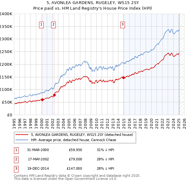 5, AVONLEA GARDENS, RUGELEY, WS15 2SY: Price paid vs HM Land Registry's House Price Index