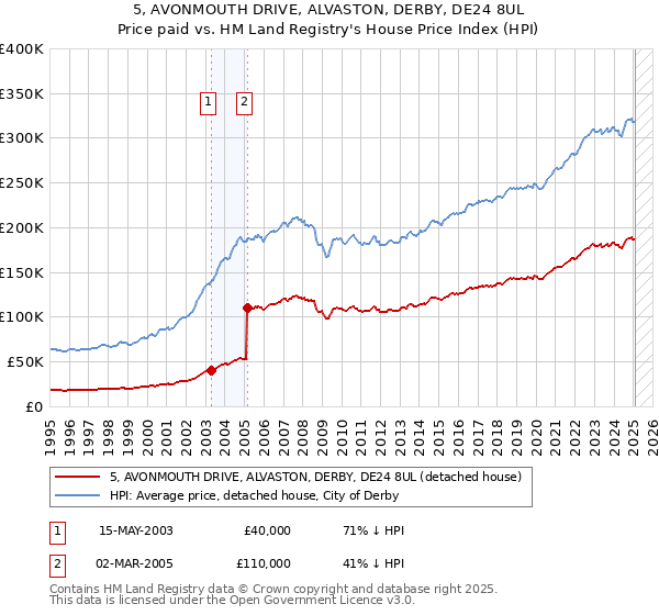 5, AVONMOUTH DRIVE, ALVASTON, DERBY, DE24 8UL: Price paid vs HM Land Registry's House Price Index