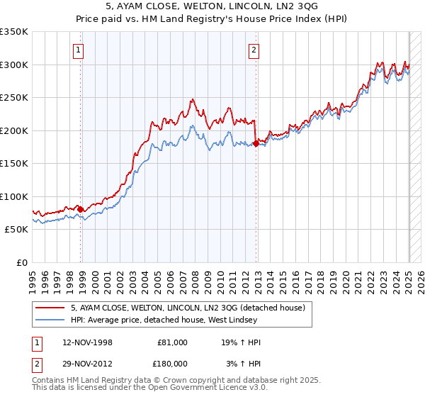 5, AYAM CLOSE, WELTON, LINCOLN, LN2 3QG: Price paid vs HM Land Registry's House Price Index