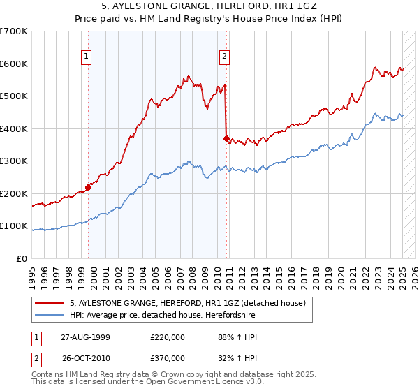 5, AYLESTONE GRANGE, HEREFORD, HR1 1GZ: Price paid vs HM Land Registry's House Price Index