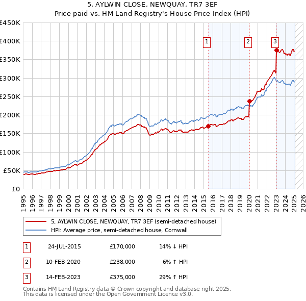 5, AYLWIN CLOSE, NEWQUAY, TR7 3EF: Price paid vs HM Land Registry's House Price Index