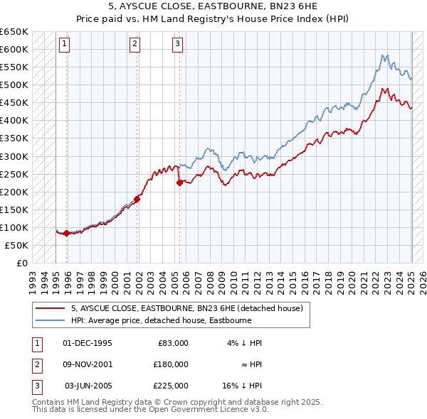 5, AYSCUE CLOSE, EASTBOURNE, BN23 6HE: Price paid vs HM Land Registry's House Price Index
