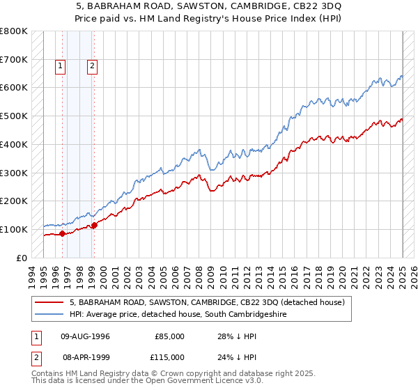 5, BABRAHAM ROAD, SAWSTON, CAMBRIDGE, CB22 3DQ: Price paid vs HM Land Registry's House Price Index