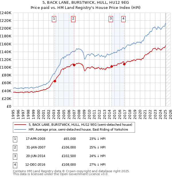 5, BACK LANE, BURSTWICK, HULL, HU12 9EG: Price paid vs HM Land Registry's House Price Index