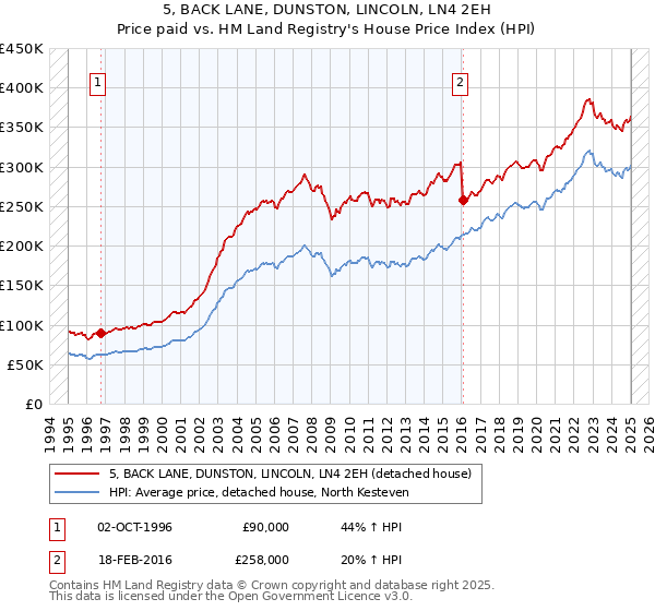 5, BACK LANE, DUNSTON, LINCOLN, LN4 2EH: Price paid vs HM Land Registry's House Price Index