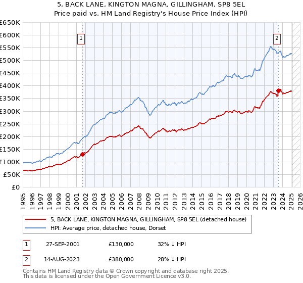 5, BACK LANE, KINGTON MAGNA, GILLINGHAM, SP8 5EL: Price paid vs HM Land Registry's House Price Index