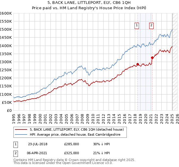 5, BACK LANE, LITTLEPORT, ELY, CB6 1QH: Price paid vs HM Land Registry's House Price Index