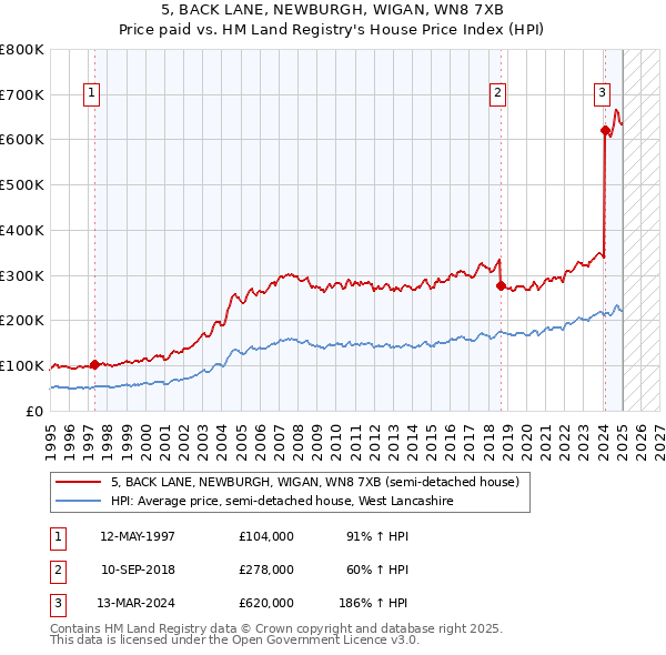 5, BACK LANE, NEWBURGH, WIGAN, WN8 7XB: Price paid vs HM Land Registry's House Price Index