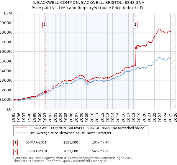 5, BACKWELL COMMON, BACKWELL, BRISTOL, BS48 3NA: Price paid vs HM Land Registry's House Price Index