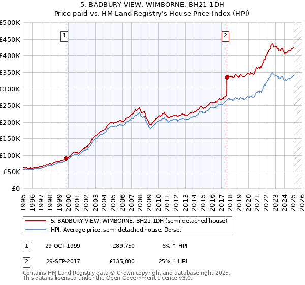 5, BADBURY VIEW, WIMBORNE, BH21 1DH: Price paid vs HM Land Registry's House Price Index