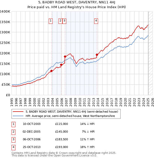 5, BADBY ROAD WEST, DAVENTRY, NN11 4HJ: Price paid vs HM Land Registry's House Price Index