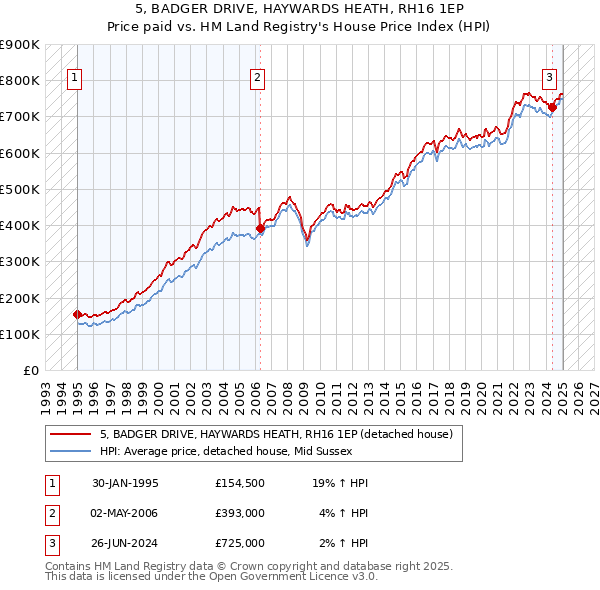 5, BADGER DRIVE, HAYWARDS HEATH, RH16 1EP: Price paid vs HM Land Registry's House Price Index