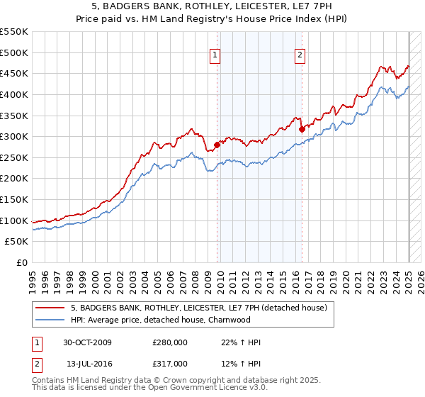 5, BADGERS BANK, ROTHLEY, LEICESTER, LE7 7PH: Price paid vs HM Land Registry's House Price Index