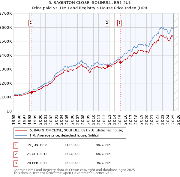 5, BAGINTON CLOSE, SOLIHULL, B91 2UL: Price paid vs HM Land Registry's House Price Index