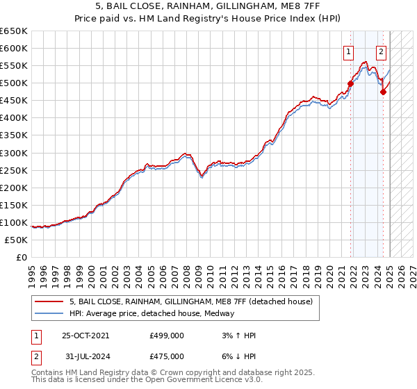 5, BAIL CLOSE, RAINHAM, GILLINGHAM, ME8 7FF: Price paid vs HM Land Registry's House Price Index