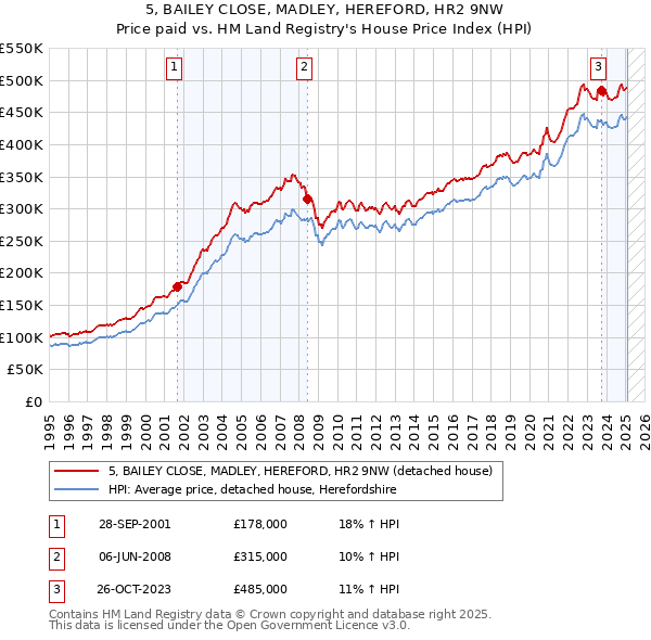 5, BAILEY CLOSE, MADLEY, HEREFORD, HR2 9NW: Price paid vs HM Land Registry's House Price Index