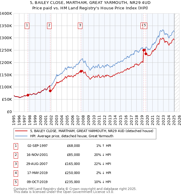 5, BAILEY CLOSE, MARTHAM, GREAT YARMOUTH, NR29 4UD: Price paid vs HM Land Registry's House Price Index