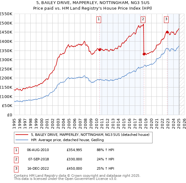 5, BAILEY DRIVE, MAPPERLEY, NOTTINGHAM, NG3 5US: Price paid vs HM Land Registry's House Price Index