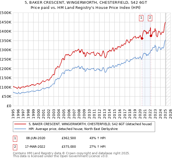 5, BAKER CRESCENT, WINGERWORTH, CHESTERFIELD, S42 6GT: Price paid vs HM Land Registry's House Price Index