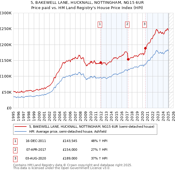5, BAKEWELL LANE, HUCKNALL, NOTTINGHAM, NG15 6UR: Price paid vs HM Land Registry's House Price Index