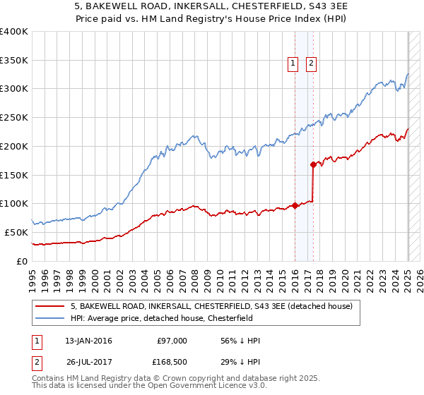 5, BAKEWELL ROAD, INKERSALL, CHESTERFIELD, S43 3EE: Price paid vs HM Land Registry's House Price Index