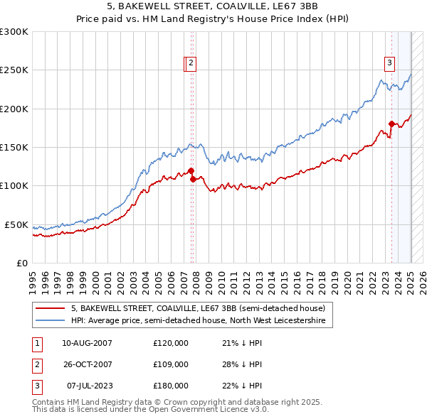 5, BAKEWELL STREET, COALVILLE, LE67 3BB: Price paid vs HM Land Registry's House Price Index