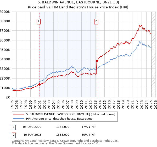 5, BALDWIN AVENUE, EASTBOURNE, BN21 1UJ: Price paid vs HM Land Registry's House Price Index