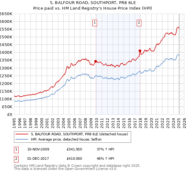 5, BALFOUR ROAD, SOUTHPORT, PR8 6LE: Price paid vs HM Land Registry's House Price Index