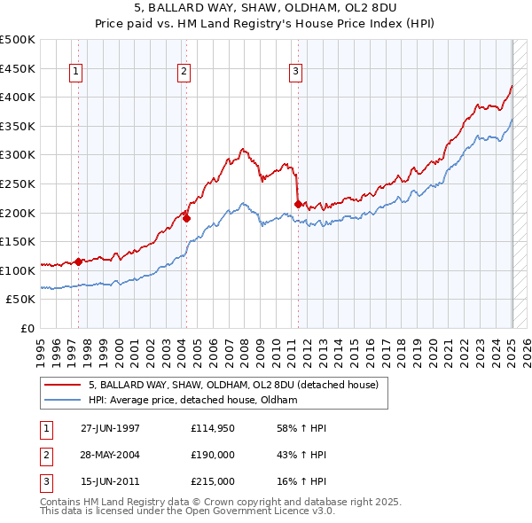 5, BALLARD WAY, SHAW, OLDHAM, OL2 8DU: Price paid vs HM Land Registry's House Price Index