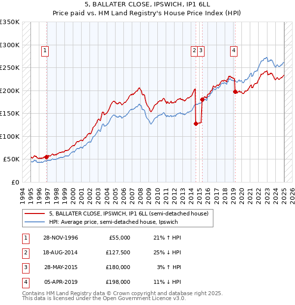 5, BALLATER CLOSE, IPSWICH, IP1 6LL: Price paid vs HM Land Registry's House Price Index