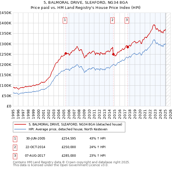 5, BALMORAL DRIVE, SLEAFORD, NG34 8GA: Price paid vs HM Land Registry's House Price Index