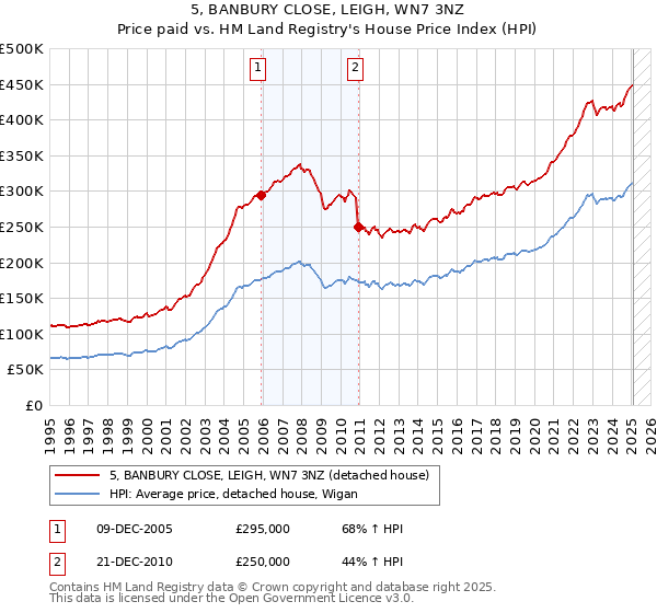 5, BANBURY CLOSE, LEIGH, WN7 3NZ: Price paid vs HM Land Registry's House Price Index